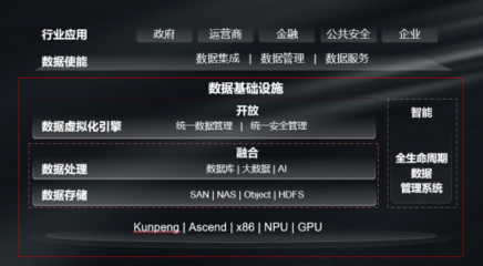 华为启动数据基础设施战略 数据处理与存储支持服务的深度融合